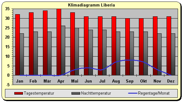 Costa Rica Wetter & Klima Klimatabelle, Temperaturen und